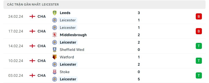 Phong độ Leicester City