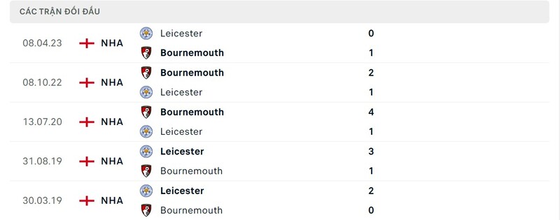 Lịch sử chạm trán Bournemouth vs Leicester City