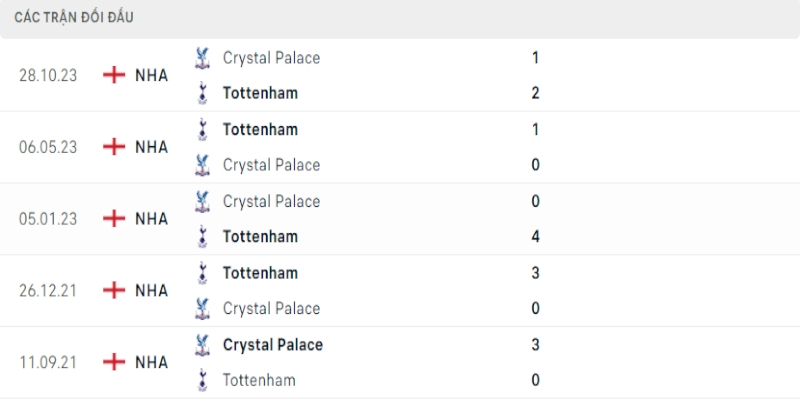 Lịch sử gặp gỡ giữa Tottenham Hotspur vs Crystal Palace