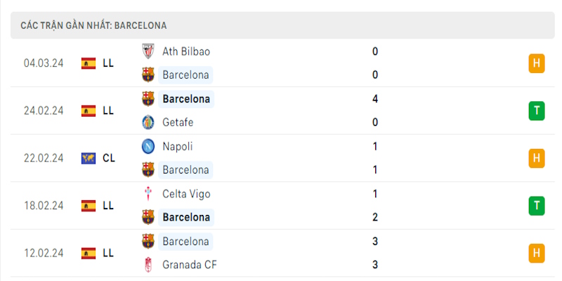 Phong độ trong 5 trận gần đây nhất trên mọi mặt trận của chủ nhà Barcelona