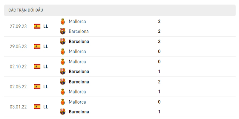 Thành tích trong 5 lần đối đầu trực tiếp giữa 2 đội Barcelona vs Mallorca