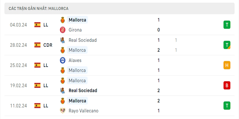 Kết quả trong 5 trận thi đấu gần nhất của đội khách Mallorca 
