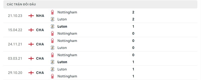 Lịch sử chạm trán Luton Town vs Nottingham